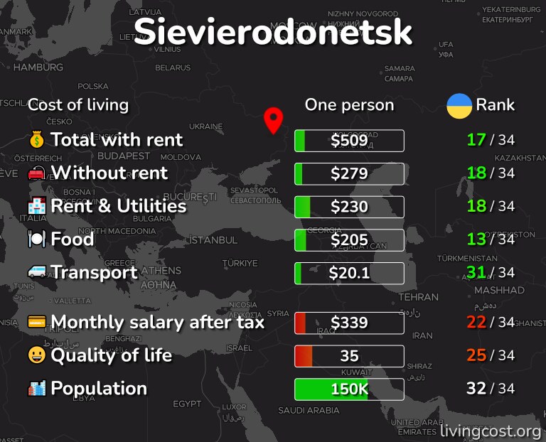 Cost of living in Sievierodonetsk infographic