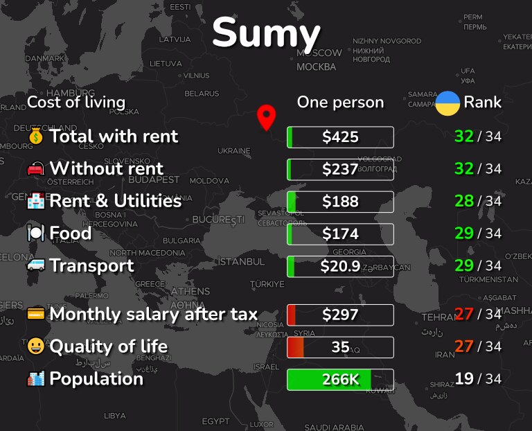 Cost of living in Sumy infographic