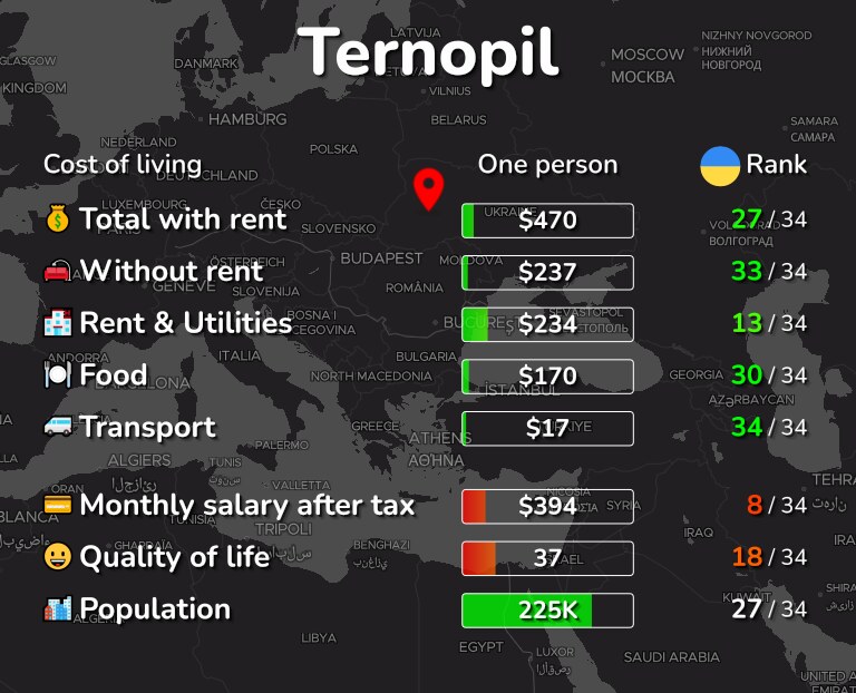 Cost of living in Ternopil infographic