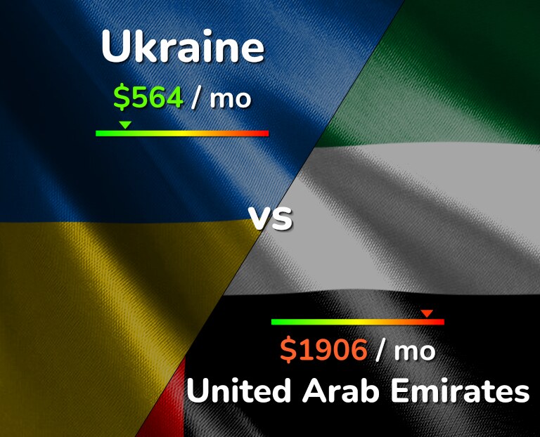 Cost of living in Ukraine vs United Arab Emirates infographic