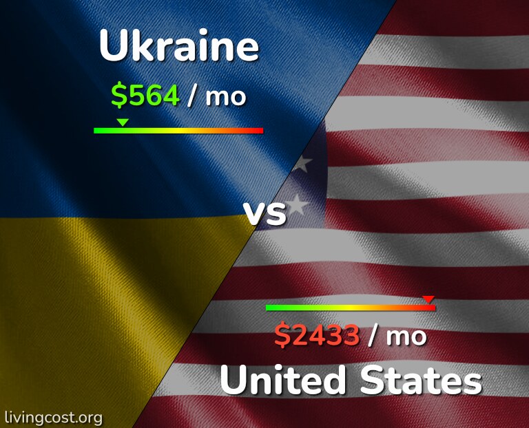 Cost of living in Ukraine vs United States infographic