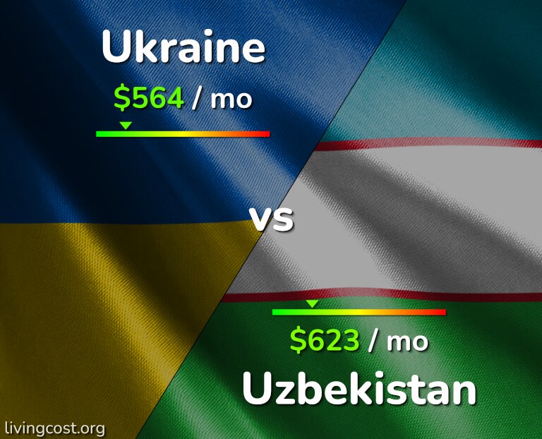 Cost of living in Ukraine vs Uzbekistan infographic