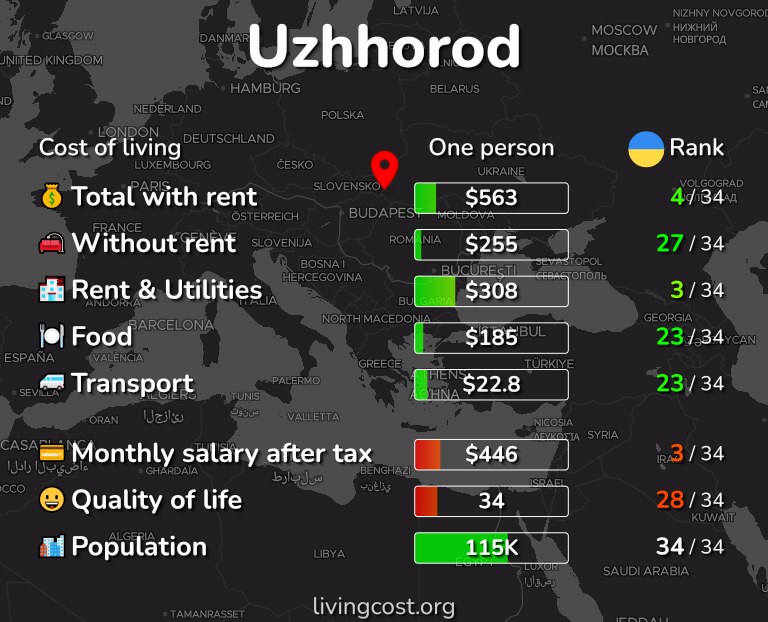 Cost of living in Uzhhorod infographic