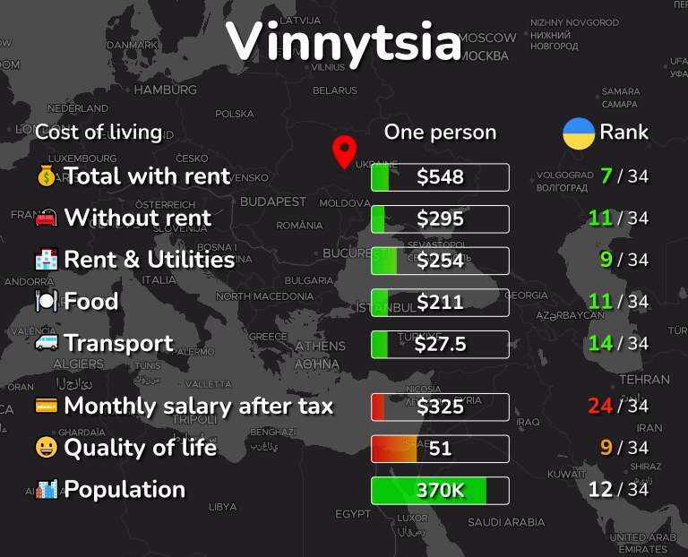 Cost of living in Vinnytsia infographic