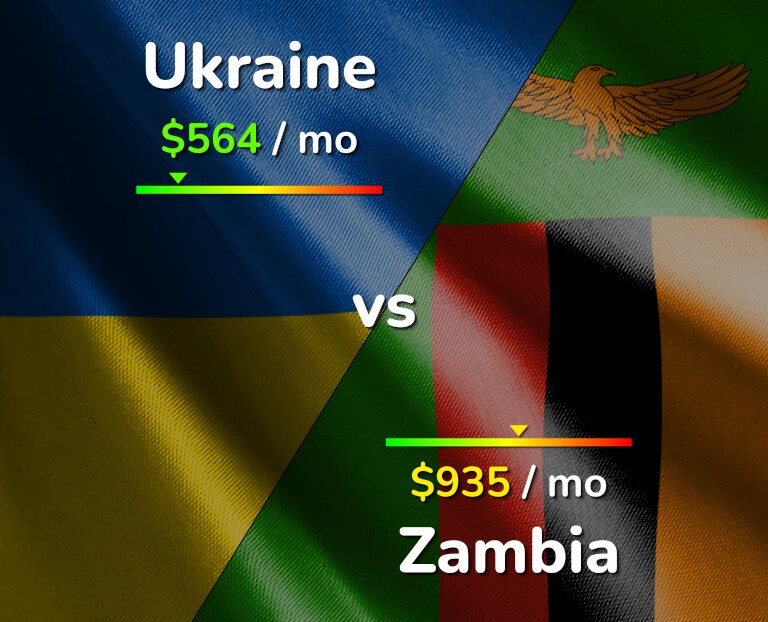 Cost of living in Ukraine vs Zambia infographic