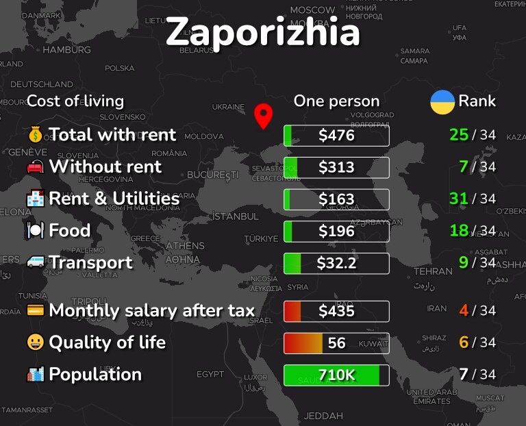 Cost of living in Zaporizhia infographic