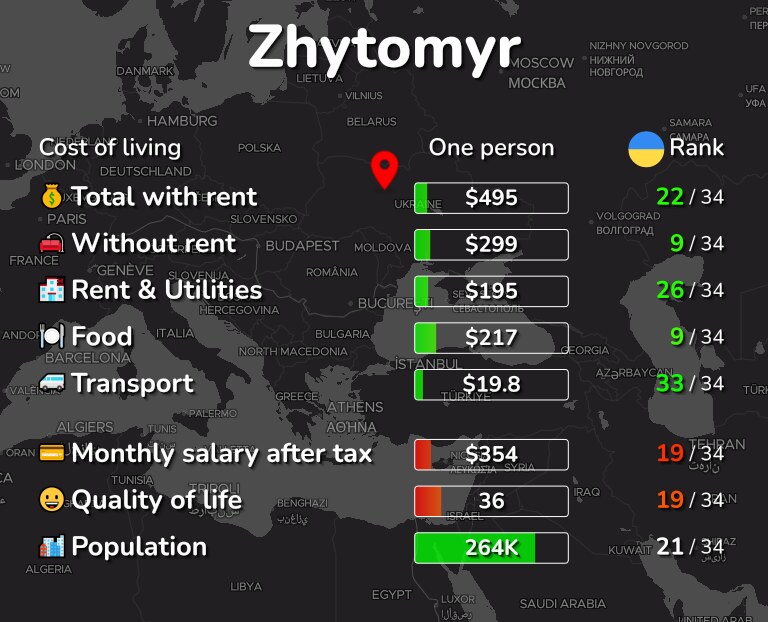 Cost of living in Zhytomyr infographic