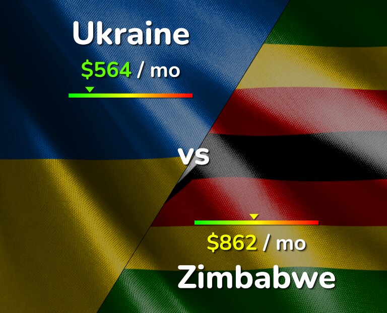 Cost of living in Ukraine vs Zimbabwe infographic
