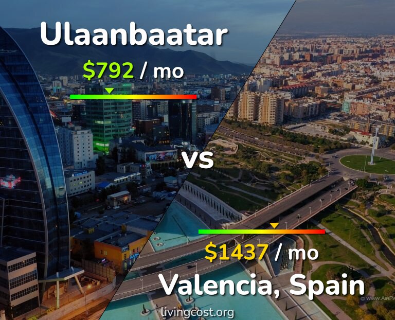 Cost of living in Ulaanbaatar vs Valencia, Spain infographic