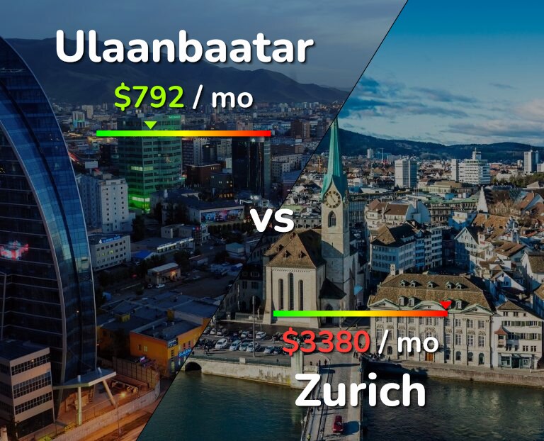Cost of living in Ulaanbaatar vs Zurich infographic