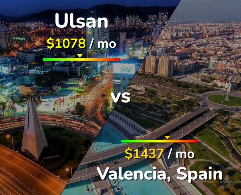 Cost of living in Ulsan vs Valencia, Spain infographic