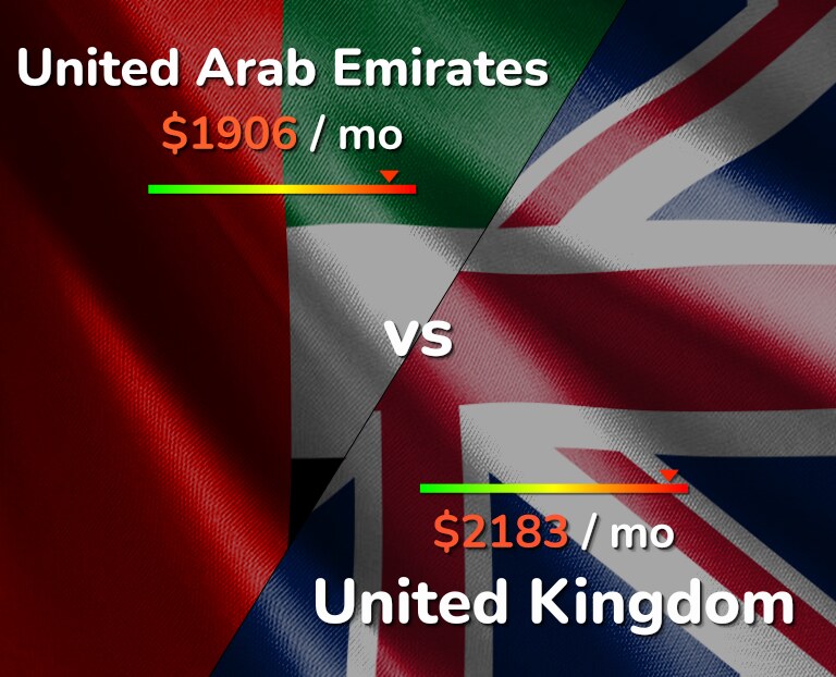 Cost of living in United Arab Emirates vs United Kingdom infographic