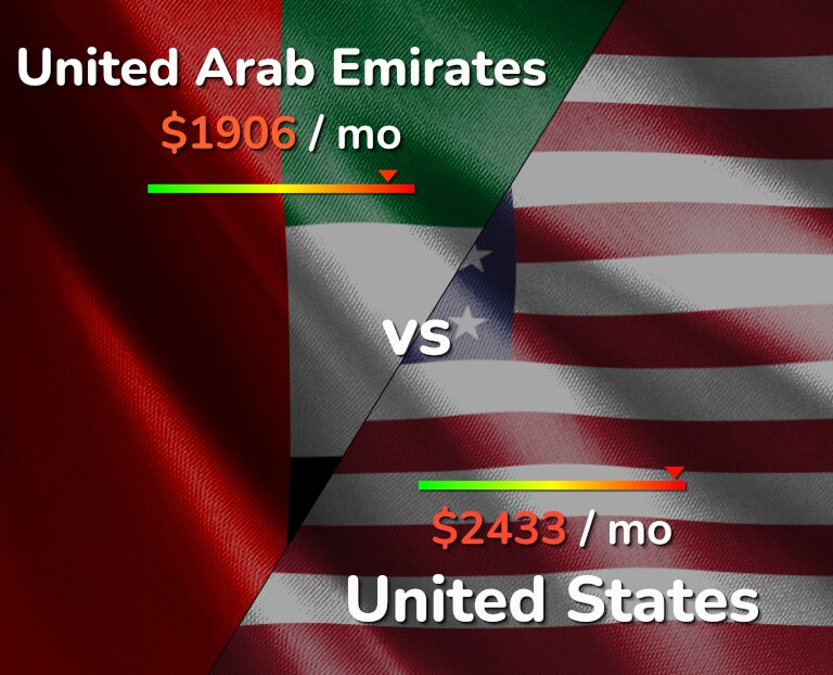 Cost of living in United Arab Emirates vs United States infographic
