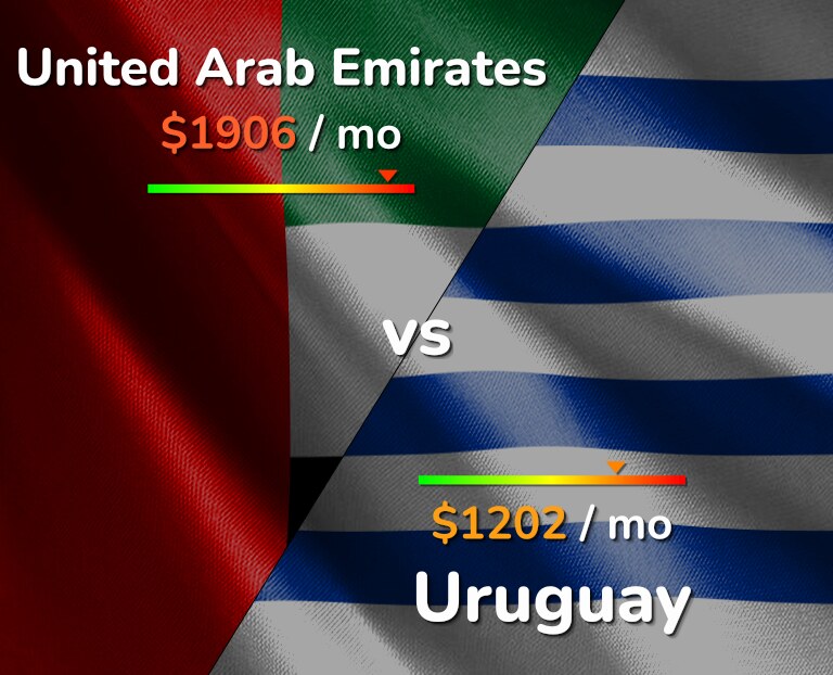 Cost of living in United Arab Emirates vs Uruguay infographic