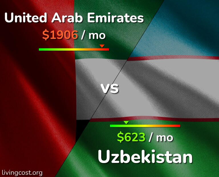 Cost of living in United Arab Emirates vs Uzbekistan infographic