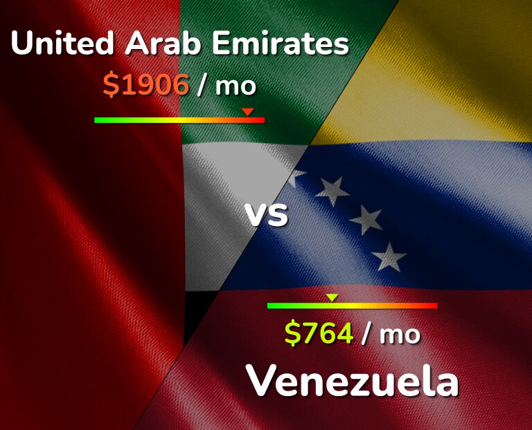 Cost of living in United Arab Emirates vs Venezuela infographic
