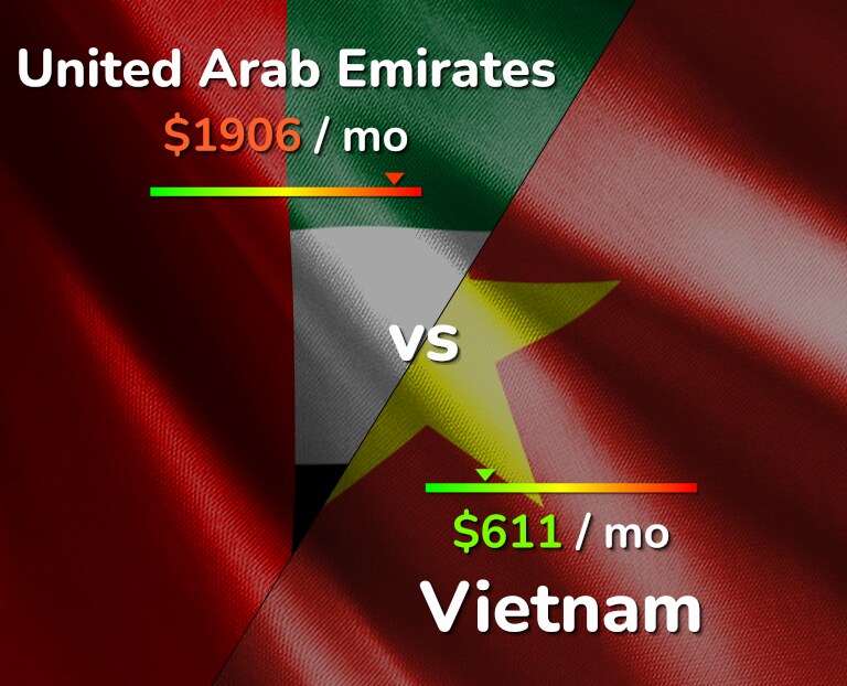 Cost of living in United Arab Emirates vs Vietnam infographic