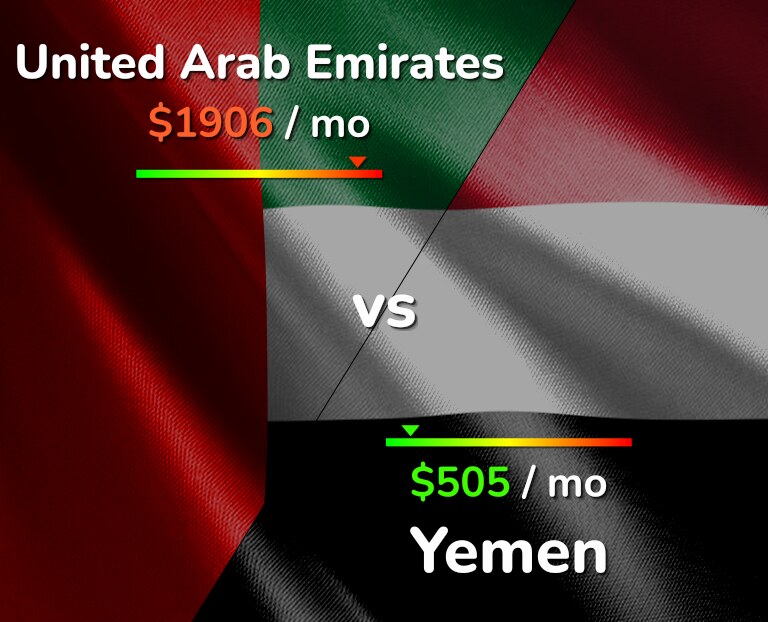Cost of living in United Arab Emirates vs Yemen infographic