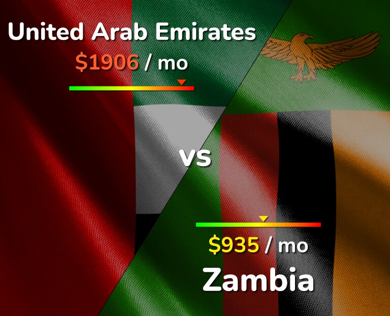 Cost of living in United Arab Emirates vs Zambia infographic