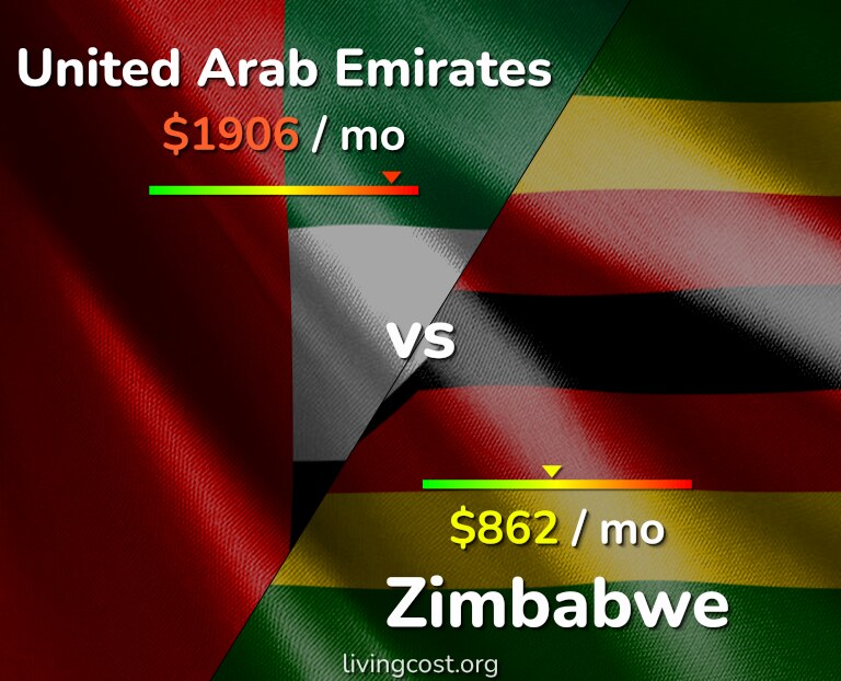 Cost of living in United Arab Emirates vs Zimbabwe infographic