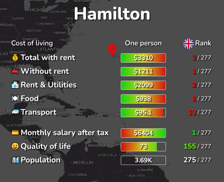 Cost of living in Hamilton infographic