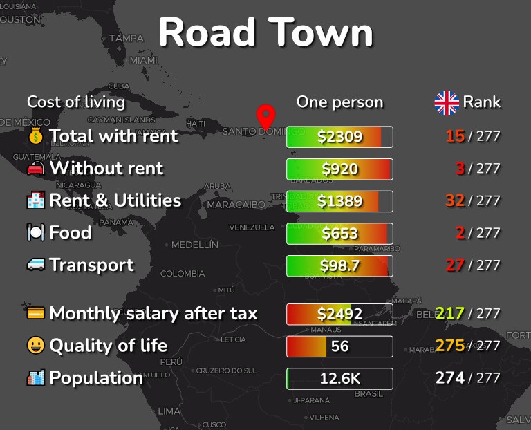 Cost of living in Road Town infographic