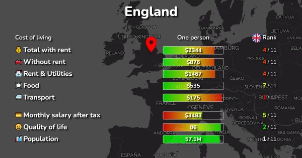 Cost of Living & Prices in England: 231 cities compared