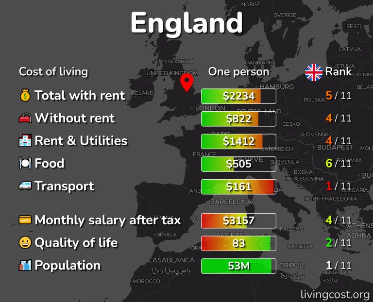 Cost of living in England infographic