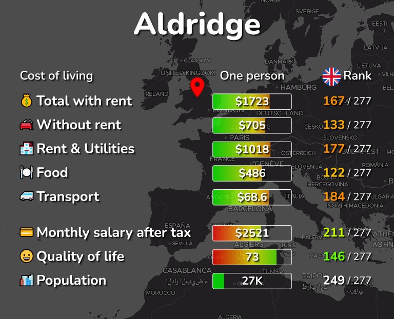 Cost of living in Aldridge infographic