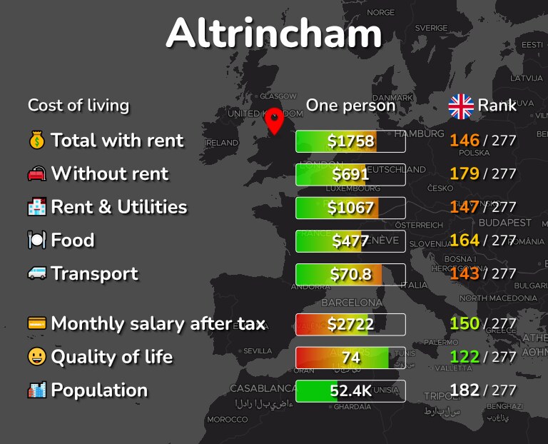 Cost of living in Altrincham infographic