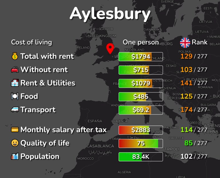 Cost of living in Aylesbury infographic