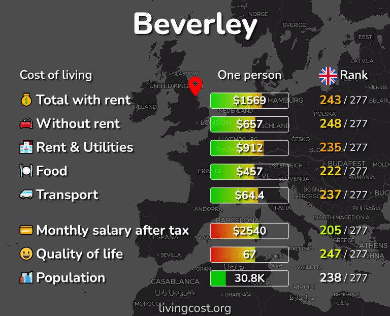Cost of living in Beverley infographic