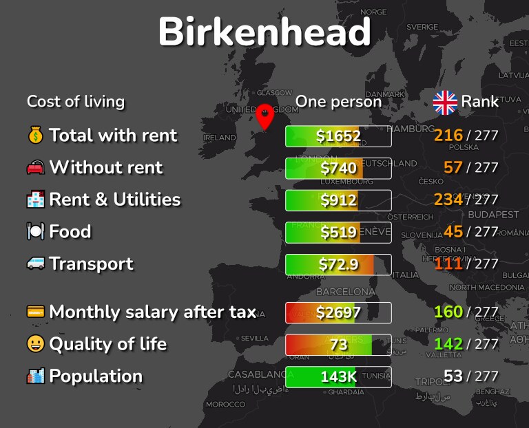 Cost of living in Birkenhead infographic