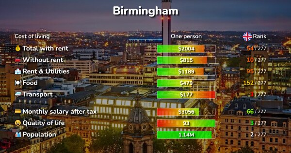 Birmingham, ENG: Cost of Living, Prices for Rent & Food