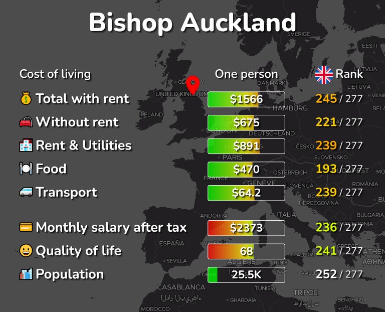 Cost of living in Bishop Auckland infographic
