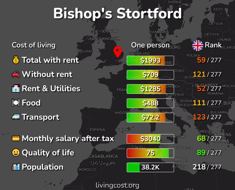 Cost of living in Bishop's Stortford infographic