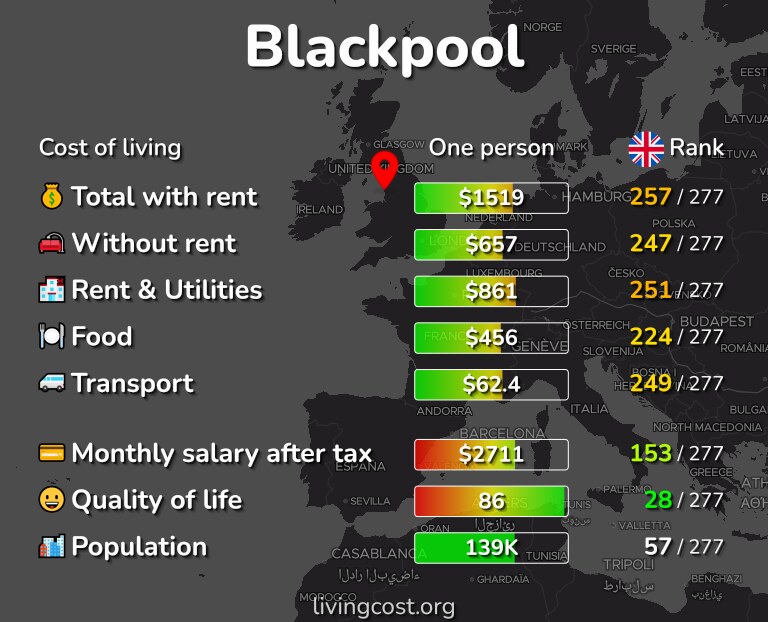 Cost of living in Blackpool infographic