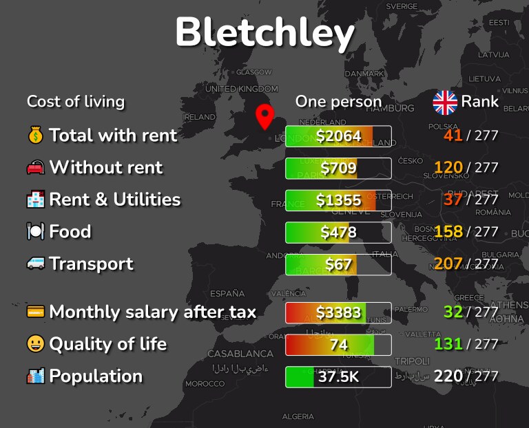 Cost of living in Bletchley infographic