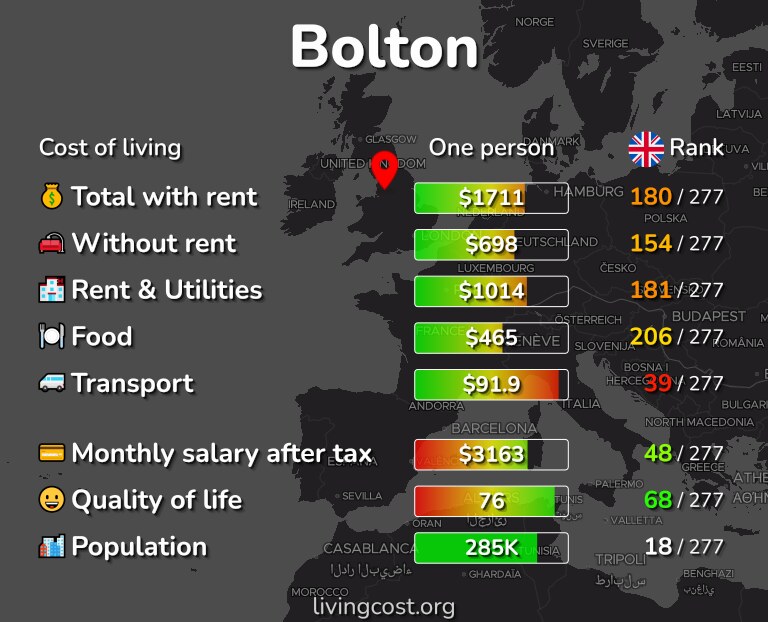 Cost of living in Bolton infographic