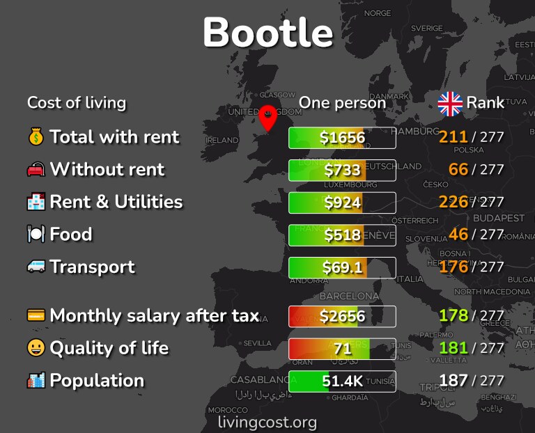 Cost of living in Bootle infographic