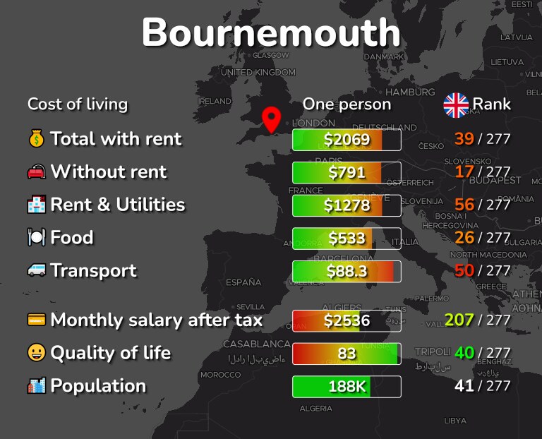 Cost of living in Bournemouth infographic