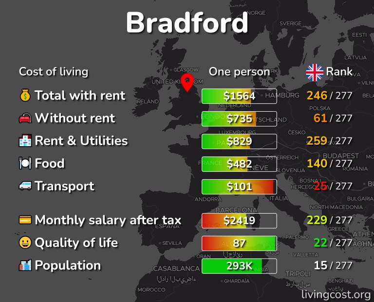 Cost of living in Bradford infographic