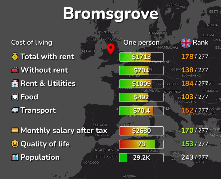 Cost of living in Bromsgrove infographic