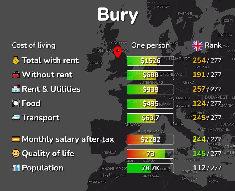 Cost of living in Bury infographic