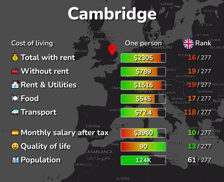 Cost of living in Cambridge infographic