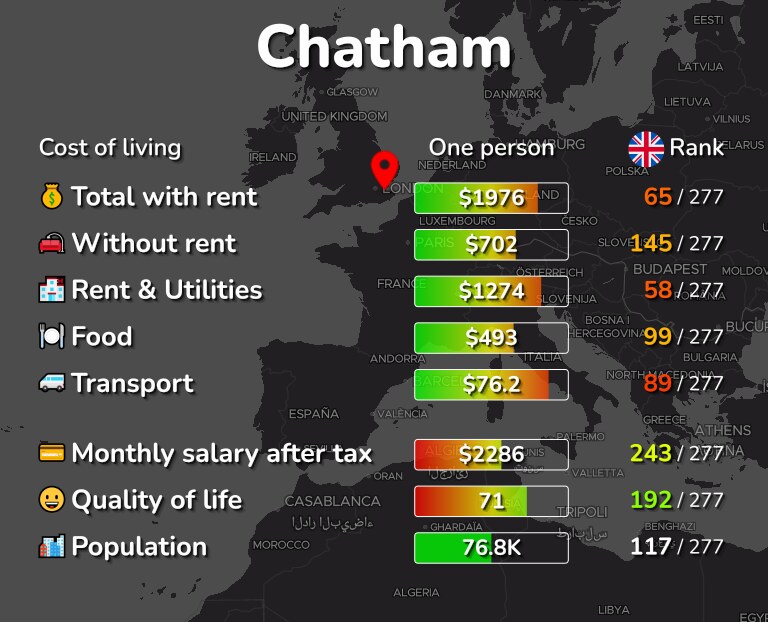 Cost of living in Chatham infographic