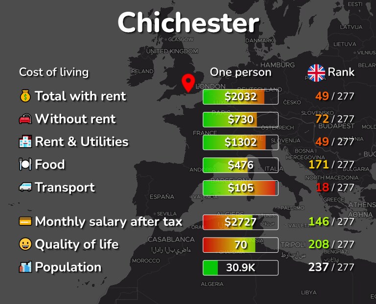 Cost of living in Chichester infographic