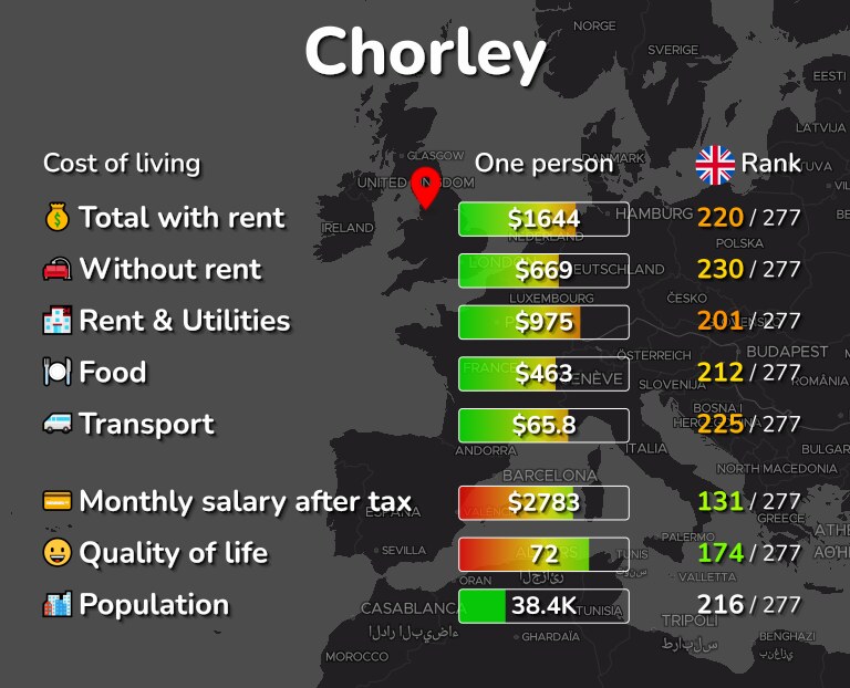 Cost of living in Chorley infographic
