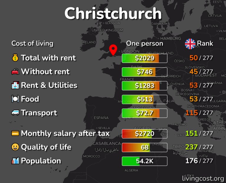 Cost of living in Christchurch infographic