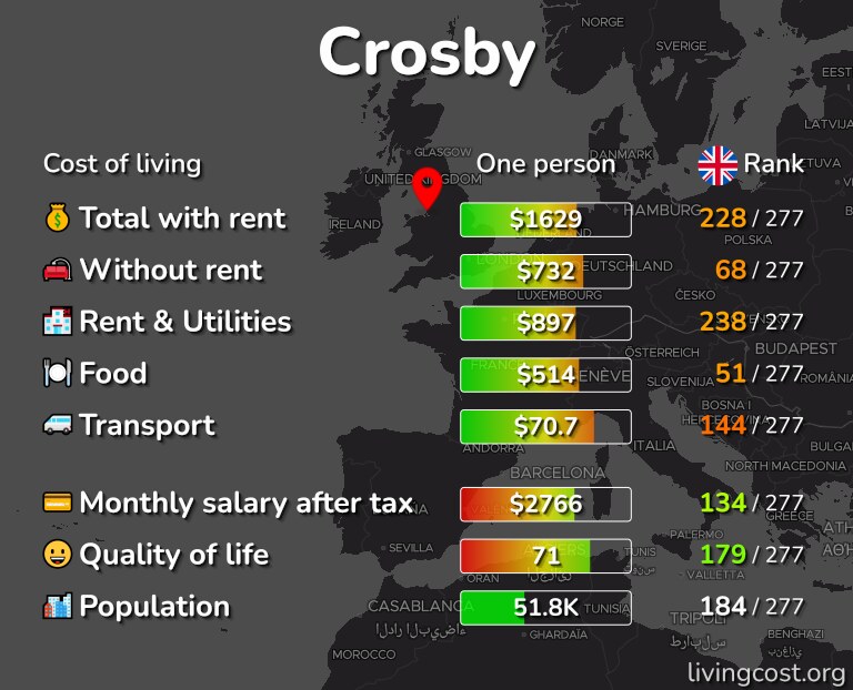 Cost of living in Crosby infographic